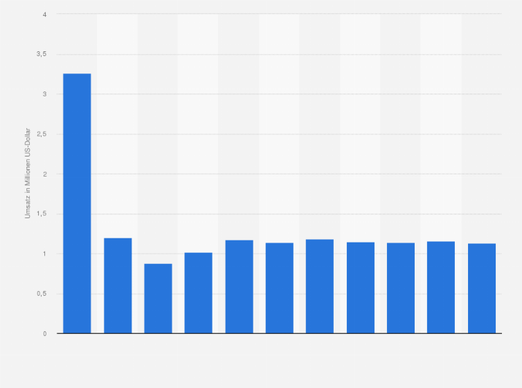 Statistik: Umsatz der Branche Reparatur von Möbeln und Einrichtungsgegenständen in Lettland von 2008 bis 2012 und Prognose bis zum Jahr 2018 (in Millionen US-Dollar)