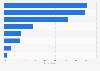 Israel: electronic device usage 2015