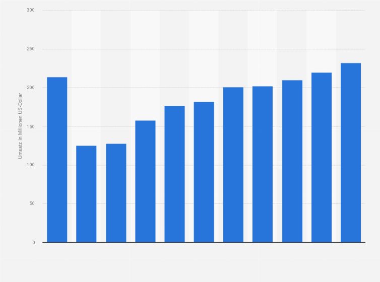Statistik: Umsatz des Einzelhandels mit Kraftwagenteilen und -zubehör in Litauen von 2008 bis 2012 und Prognose bis zum Jahr 2018 (in Millionen US-Dollar)