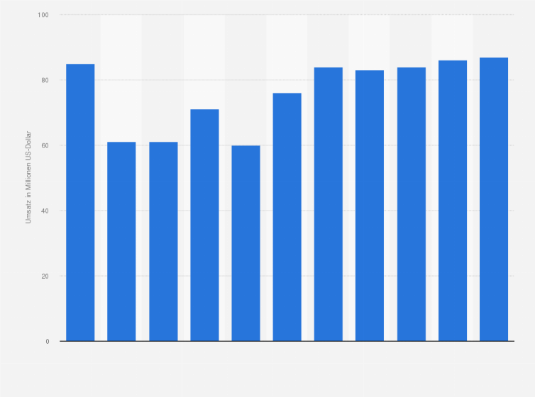 Statistik: Umsatz der Branche Handel mit Krafträdern, Kraftradteilen und -zubehör sowie Instandhaltung und Reparatur von Krafträdern in Litauen von 2008 bis 2012 und Prognose bis zum Jahr 2018 (in Millionen US-Dollar)