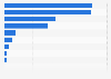 Vietnam: electronic device usage 2015