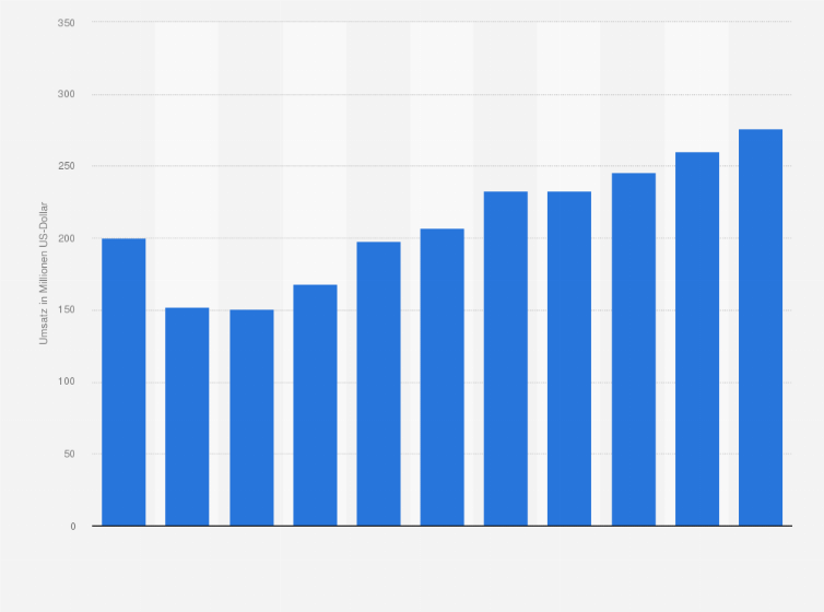 Statistik: Umsatz des Einzelhandels mit Fahrrädern, Sport- und Campingartikeln in Litauen von 2008 bis 2012 und Prognose bis zum Jahr 2018 (in Millionen US-Dollar)