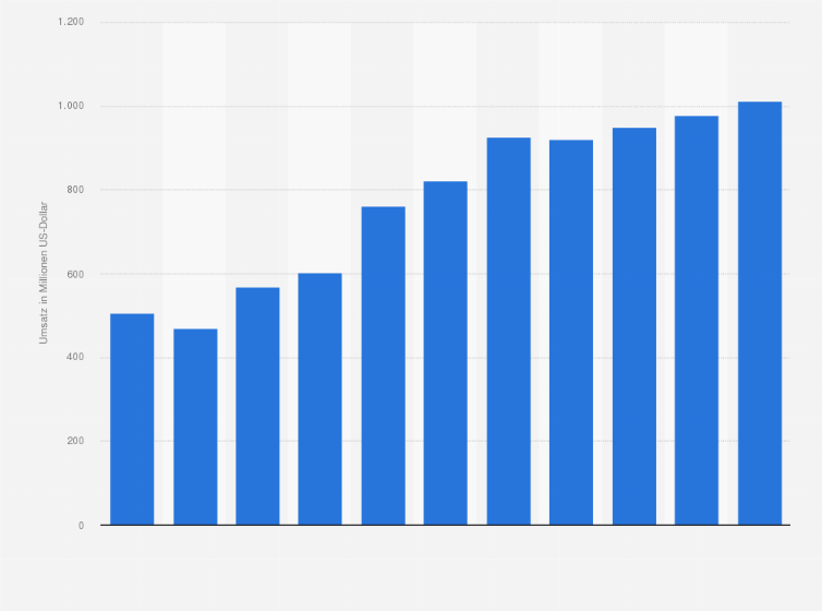 Statistik: Umsatz der Branche Personenbeförderung im Nahverkehr zu Lande (ohne Taxis) in Litauen von 2008 bis 2012 und Prognose bis zum Jahr 2018 (in Millionen US-Dollar)