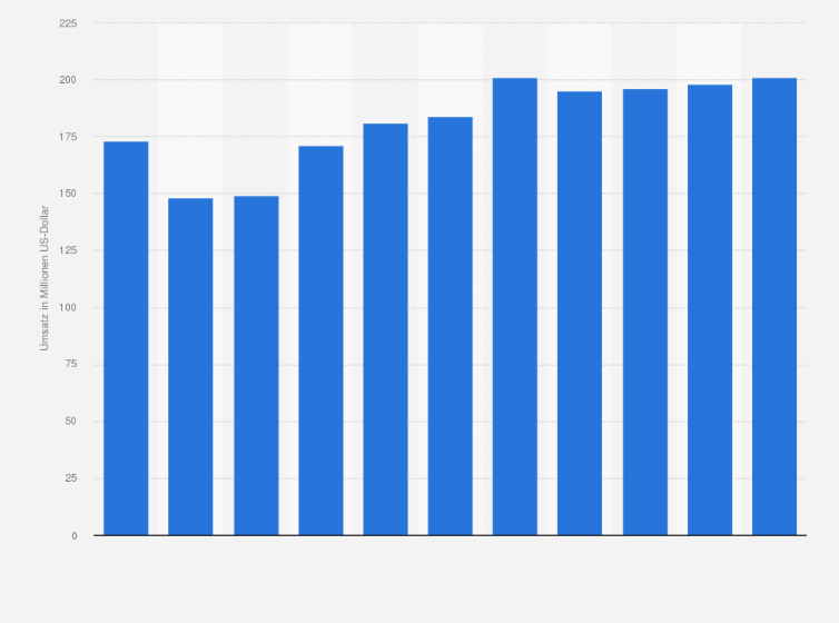 Statistik: Umsatz der Branche Personenbeförderung in der See- und Küstenschifffahrt in Litauen von 2008 bis 2012 und Prognose bis zum Jahr 2018 (in Millionen US-Dollar)