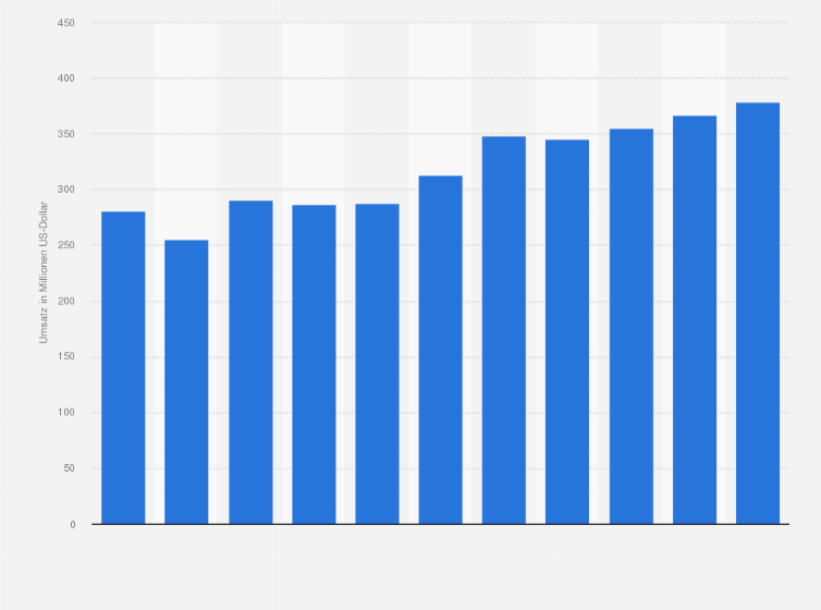 Statistik: Umsatz der Branche Güterbeförderung in der See- und Küstenschifffahrt in Litauen von 2008 bis 2012 und Prognose bis zum Jahr 2018 (in Millionen US-Dollar)