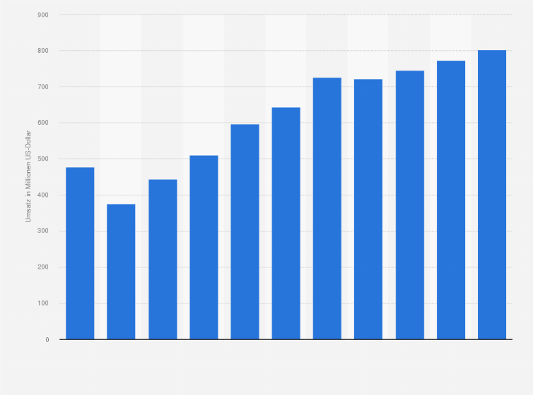Statistik: Umsatz der Branche Erbringung von sonstigen Dienstleistungen für den Landverkehr in Litauen von 2008 bis 2012 und Prognose bis zum Jahr 2018 (in Millionen US-Dollar)
