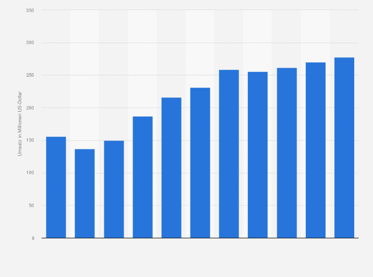Statistik: Umsatz der Branche Erbringung von sonstigen Dienstleistungen für die Schifffahrt in Litauen von 2008 bis 2012 und Prognose bis zum Jahr 2018 (in Millionen US-Dollar)