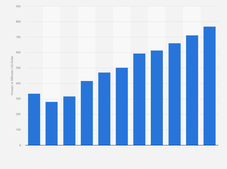 Statistik: Umsatz der Branche Erbringung von sonstigen Dienstleistungen für die Luftfahrt in Litauen von 2008 bis 2012 und Prognose bis zum Jahr 2018 (in Millionen US-Dollar)