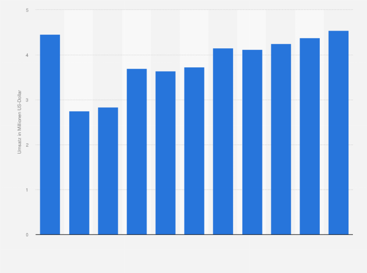 Statistik: Umsatz der Branche Betrieb von historischen Stätten und Gebäuden und ähnlichen Attraktionen in Litauen von 2008 bis 2012 und Prognose bis zum Jahr 2018 (in Millionen US-Dollar)