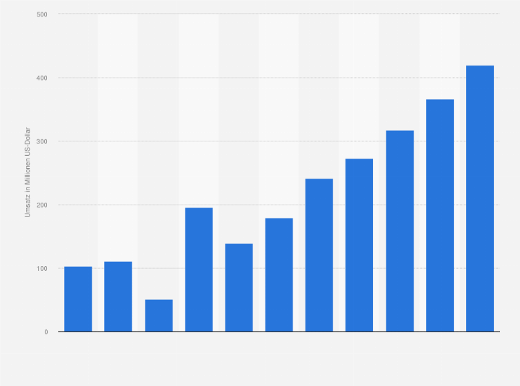 Statistik: Umsatz der Branche Erbringung von Dienstleistungen für Forstwirtschaft und Holzeinschlag in Polen von 2008 bis 2012 und Prognose bis zum Jahr 2018 (in Millionen US-Dollar)
