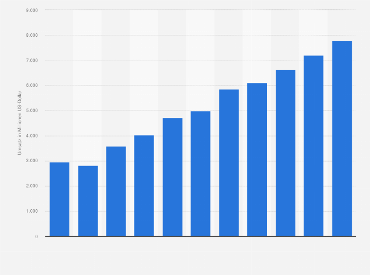 Statistik: Umsatz des Großhandels mit Getreide, Rohtabak, Saatgut und Futtermitteln in Polen von 2008 bis 2012 und Prognose bis zum Jahr 2018 (in Millionen US-Dollar)