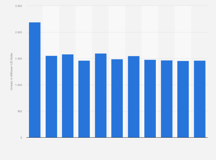 Statistik: Umsatz des Großhandels mit Möbeln, Teppichen, Lampen und Leuchten in Polen von 2008 bis 2012 und Prognose bis zum Jahr 2018 (in Millionen US-Dollar)