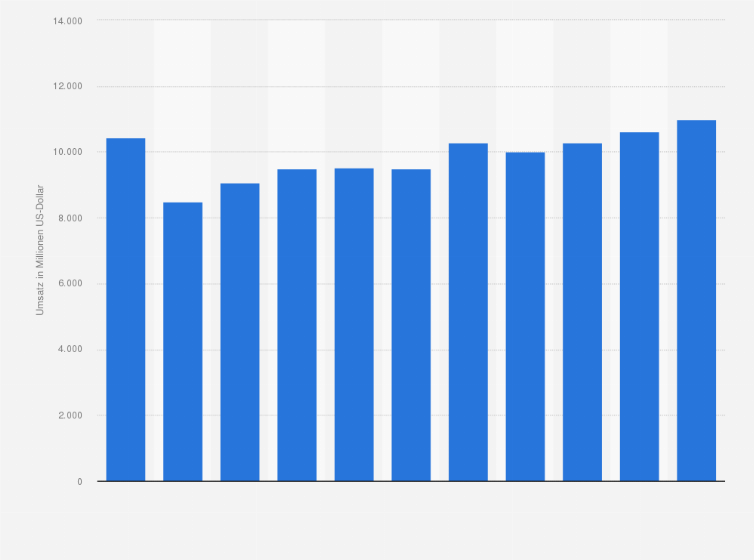 Statistik: Umsatz des Großhandels mit Holz, Baustoffen, Anstrichmitteln und Sanitärkeramik in Polen von 2008 bis 2012 und Prognose bis zum Jahr 2018 (in Millionen US-Dollar)