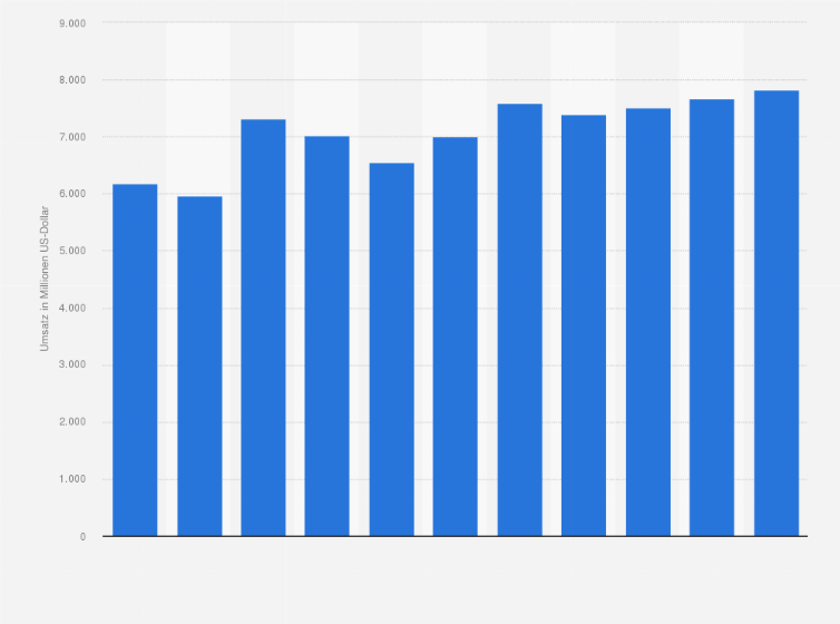 Statistik: Umsatz der Tankstellen mit Motorenkraftstoffen in Polen von 2008 bis 2012 und Prognose bis zum Jahr 2018 (in Millionen US-Dollar)