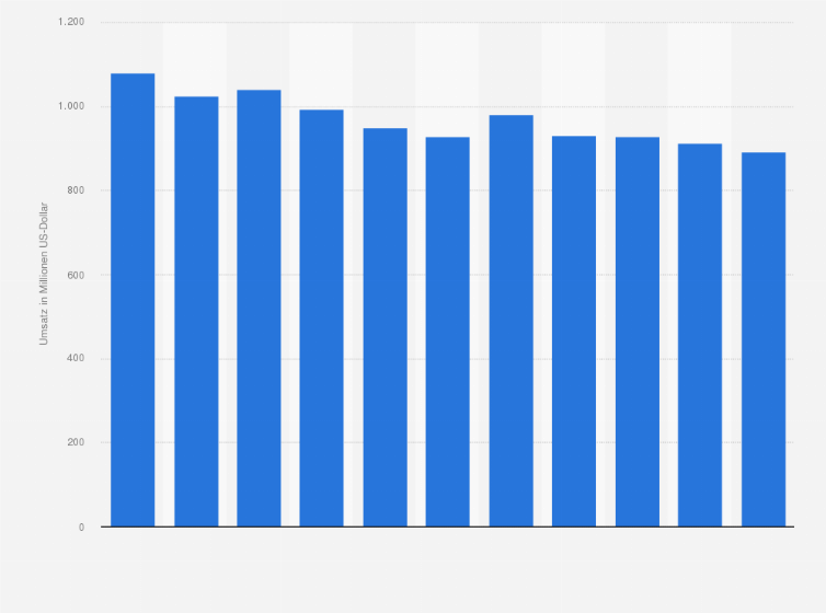 Statistik: Umsatz des Einzelhandels mit Datenverarbeitungsgeräten, peripheren Geräten und Software in Polen von 2008 bis 2012 und Prognose bis zum Jahr 2018 (in Millionen US-Dollar)