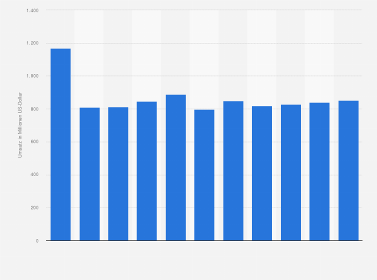 Statistik: Umsatz des Einzelhandels mit Vorhängen, Teppichen, Fußbodenbelägen und Tapeten in Polen von 2008 bis 2012 und Prognose bis zum Jahr 2018 (in Millionen US-Dollar)