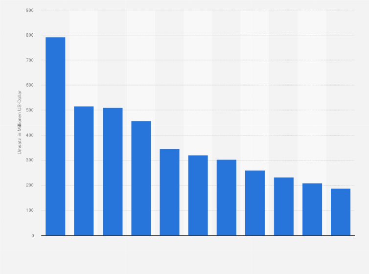 Statistik: Umsatz des Einzelhandels mit bespielten Ton- und Bildträgern in Polen von 2008 bis 2012 und Prognose bis zum Jahr 2018 (in Millionen US-Dollar)