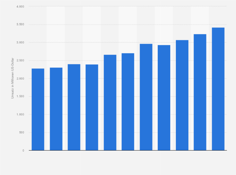 Statistik: Umsatz des Einzelhandels mit Fahrrädern, Sport- und Campingartikeln in Polen von 2008 bis 2012 und Prognose bis zum Jahr 2018 (in Millionen US-Dollar)