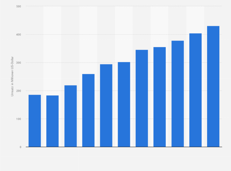 Statistik: Umsatz des Einzelhandels mit medizinischen und orthopädischen Artikeln in Polen von 2008 bis 2012 und Prognose bis zum Jahr 2018 (in Millionen US-Dollar)