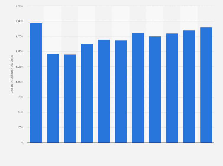 Statistik: Umsatz des Einzelhandels mit Blumen, Pflanzen, Sämereien, Düngemitteln, zoologischem Bedarf und lebenden Tieren in Polen von 2008 bis 2012 und Prognose bis zum Jahr 2018 (in Millionen US-Dollar)