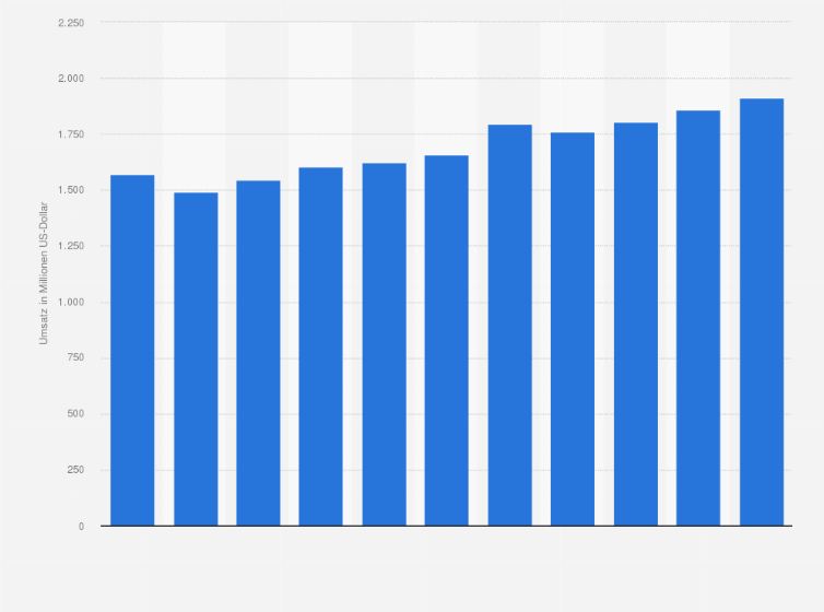 Statistik: Umsatz der Branche Güterbeförderung in der See- und Küstenschifffahrt in Polen von 2008 bis 2012 und Prognose bis zum Jahr 2018 (in Millionen US-Dollar)