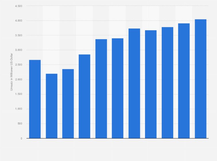 Statistik: Umsatz der Branche Erbringung von sonstigen Dienstleistungen für den Landverkehr in Polen von 2008 bis 2012 und Prognose bis zum Jahr 2018 (in Millionen US-Dollar)