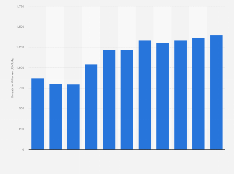 Statistik: Umsatz der Branche Erbringung von sonstigen Dienstleistungen für die Schifffahrt in Polen von 2008 bis 2012 und Prognose bis zum Jahr 2018 (in Millionen US-Dollar)