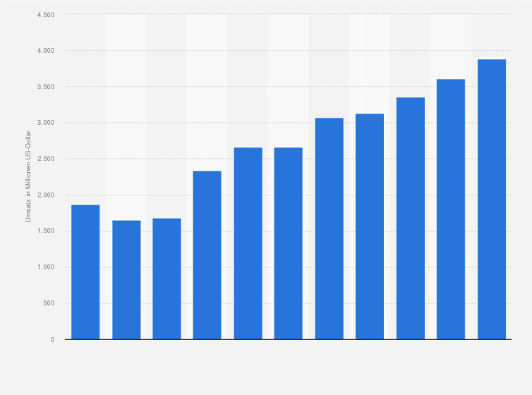 Statistik: Umsatz der Branche Erbringung von sonstigen Dienstleistungen für die Luftfahrt in Polen von 2008 bis 2012 und Prognose bis zum Jahr 2018 (in Millionen US-Dollar)