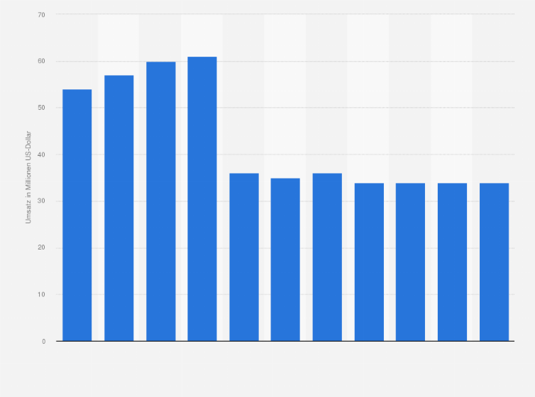 Statistik: Umsatz der Branche Forschung und Entwicklung im Bereich Rechts-, Wirtschafts- und Sozialwissenschaften sowie im Bereich Sprach-, Kultur- und Kunstwissenschaften in Polen von 2008 bis 2012 und Prognose bis zum Jahr 2018 (in Millionen US-Dollar)