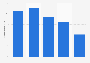 YouTube: share of mobile audiences 2014, by age