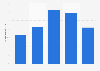 YouTube: share of mobile audiences 2014, by region