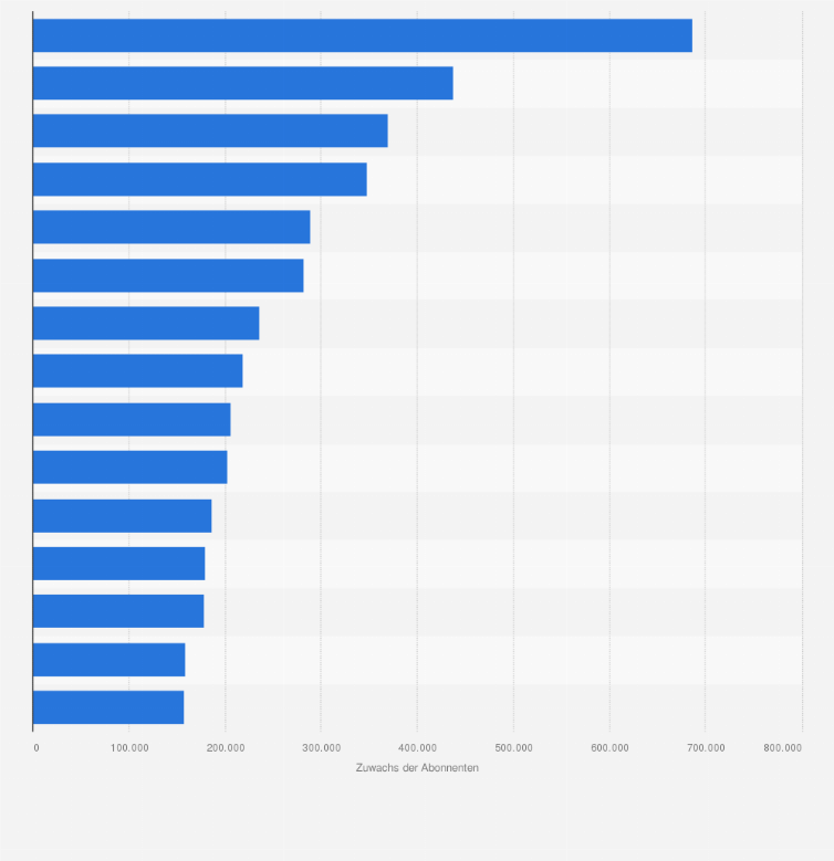 Statistik: Ranking der beliebtesten deutschsprachigen YouTube-Kanäle nach Zuwachs der Abonnenten von Mai bis September 2015