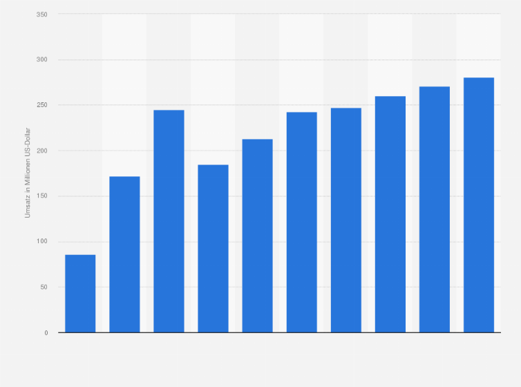 Statistik: Umsatz der Branche Behandlung und Beseitigung nicht gefährlicher Abfälle in Rumänien von 2009 bis 2012 und Prognose bis zum Jahr 2018 (in Millionen US-Dollar)