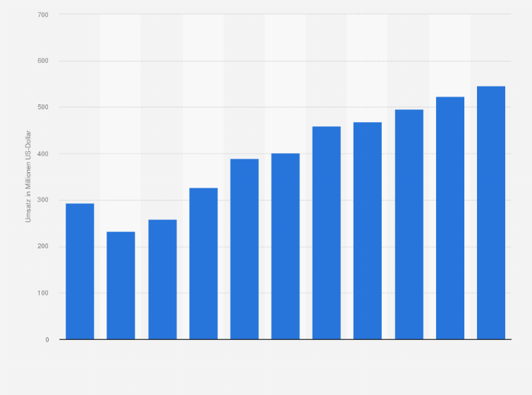 Statistik: Umsatz des Einzelhandels mit kosmetischen Erzeugnissen und Körperpflegemitteln in Rumänien von 2008 bis 2012 und Prognose bis zum Jahr 2018 (in Millionen US-Dollar)