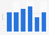 Czechia: number of connected devices per person 2017