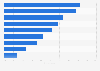 Canada: weekly smartphone activities 2015