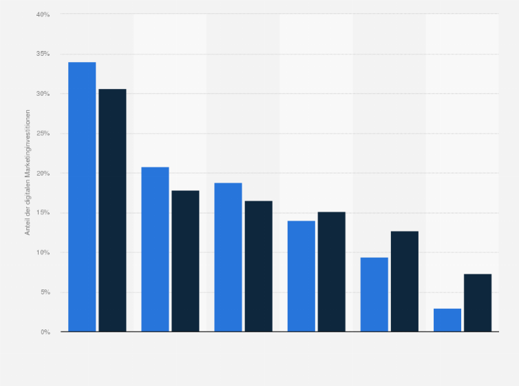 Statistik: Anteil der Marketinginvestitionen in einzelne Online-Werbekanäle im Jahr 2014 und Prognose durch Einzelhandels-Geschäftsführer und -Marketingleiter für 2017