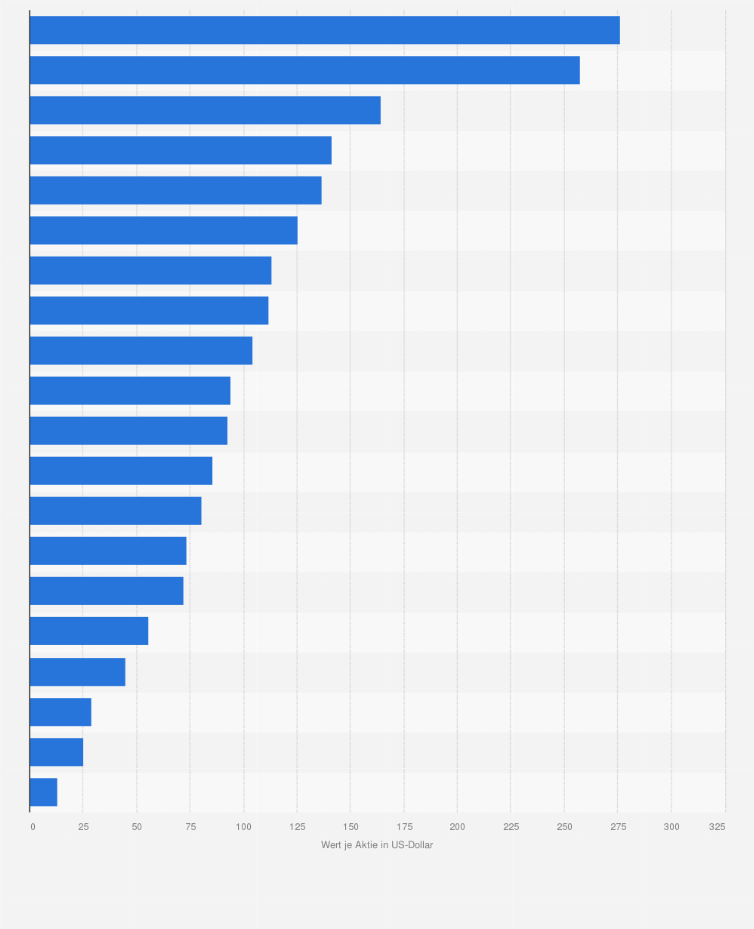 Statistik: Top 20 Medizintechnikunternehmen weltweit nach Wert je Aktie im Jahr 2014 (in US-Dollar)