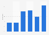 Ireland: number of connected devices per person 2017