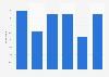 Lithuania: number of connected devices per person 2017