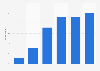 Number of connected devices per person in Norway 2016