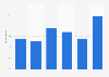 Poland: number of connected devices per person 2017