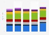 LG Electronics sales breakdown by region 2013-2017