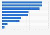 Weekly smartphone activities in Sweden 2016