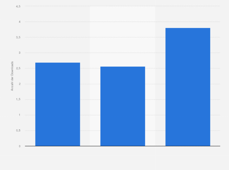 Statistik: Anzahl der pro Monat heruntergeladenen mobilen Spiele nach Betriebssystem in den USA im Jahr 2014