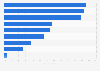 Weekly smartphone activities In Denmark 2016