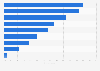 Weekly smartphone activities in Finland 2016
