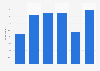 Slovakia: number of connected devices per person 2017