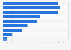 Weekly smartphone activities in Norway 2016
