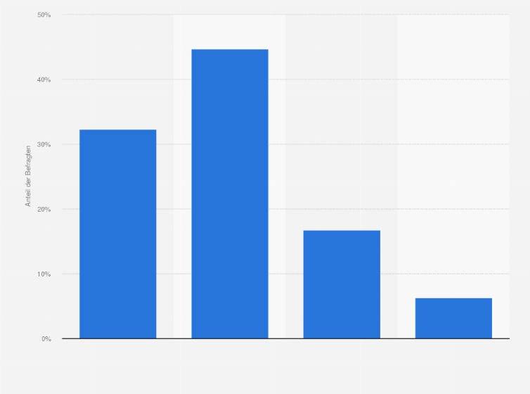 Statistik: Inwieweit trifft die Aussage "Gerade bei Geldanlagen vermeide ich jedes Risiko" für Sie persönlich zu?